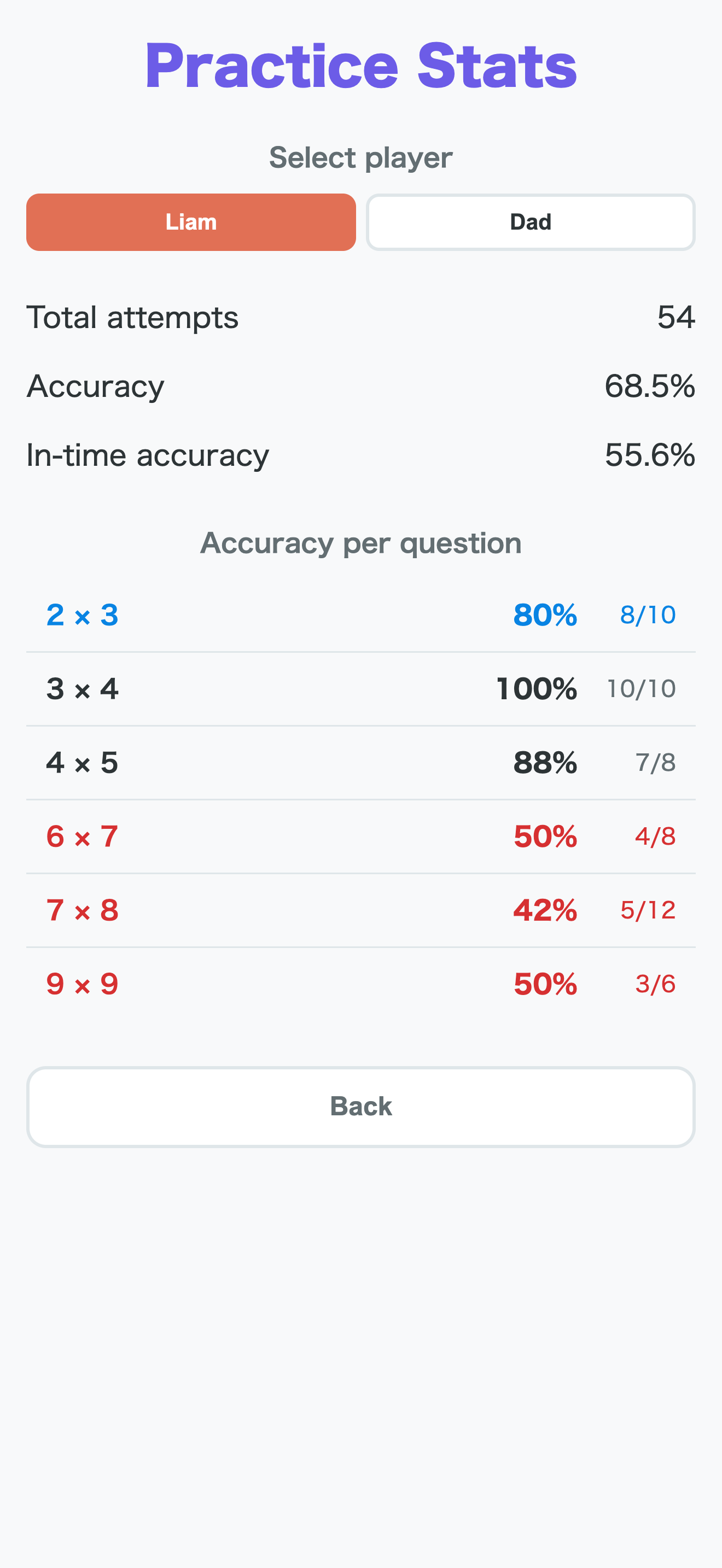 Practice stats
