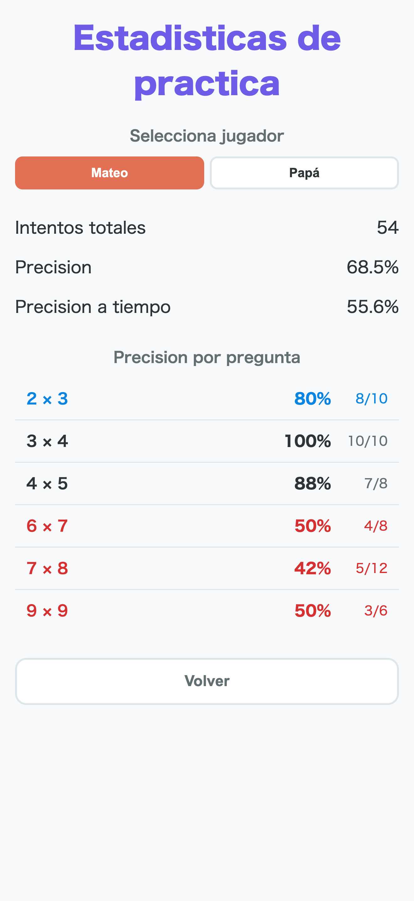 Practice stats