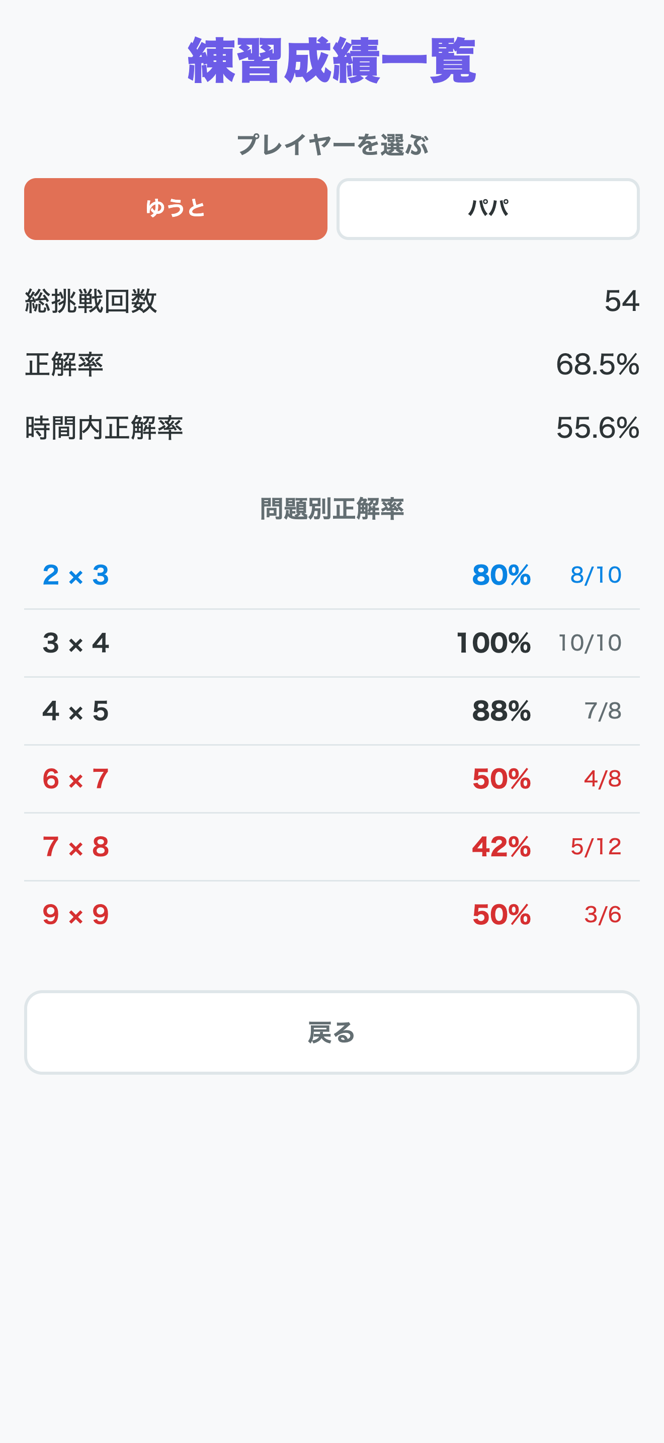 Practice stats