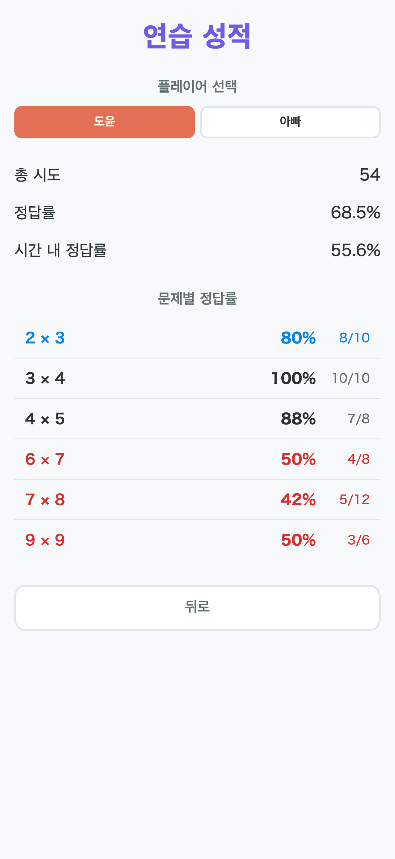 Practice stats