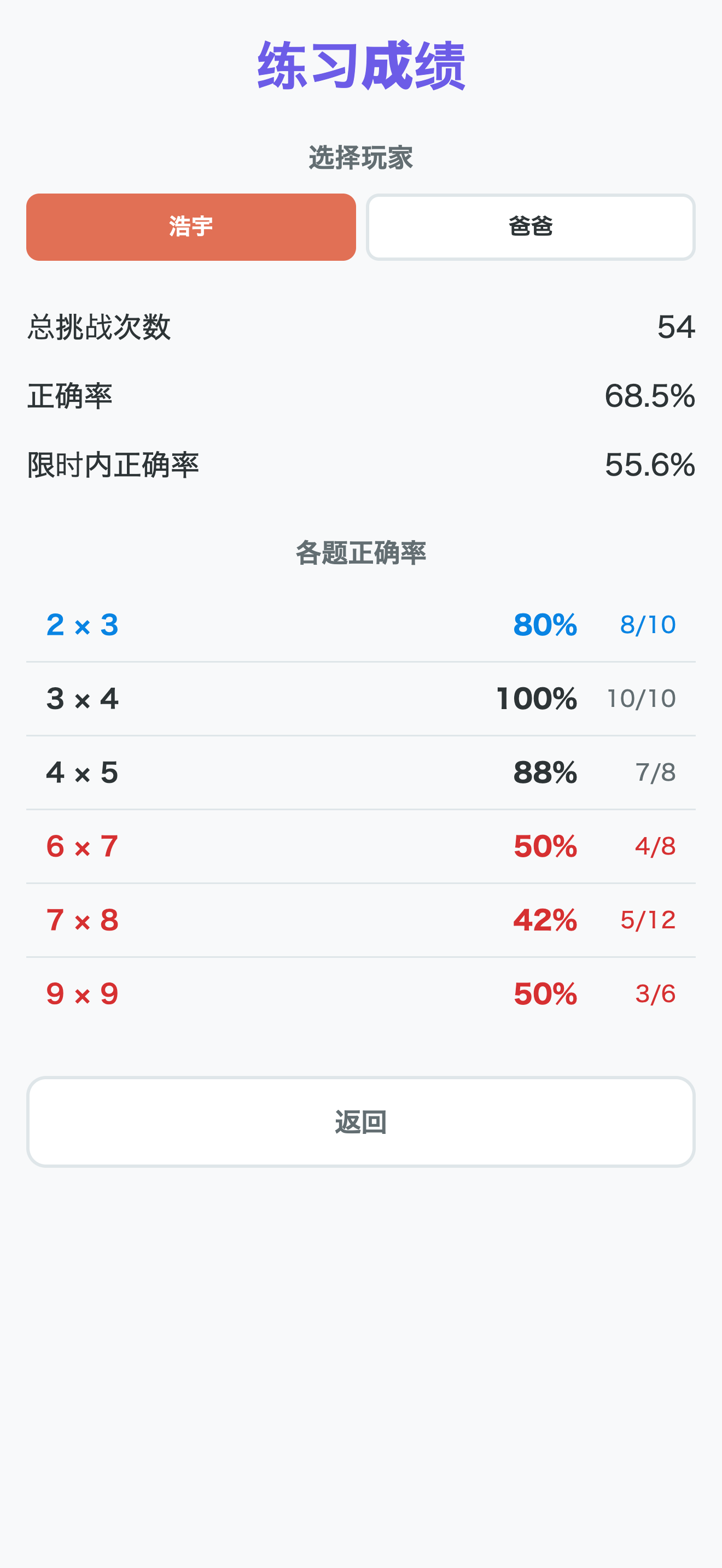 Practice stats